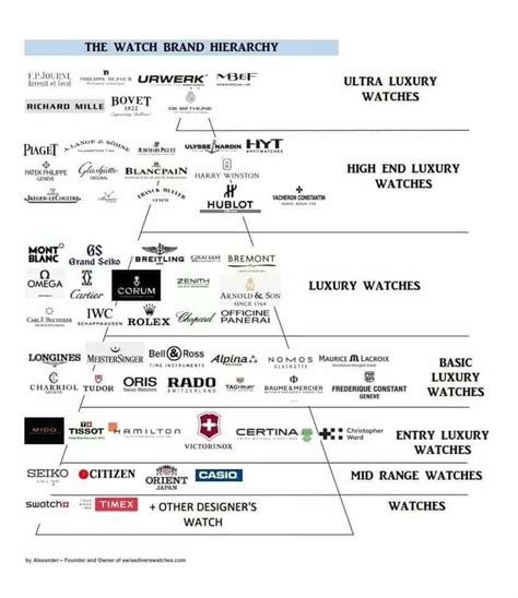 watch brand hierarchy chart.